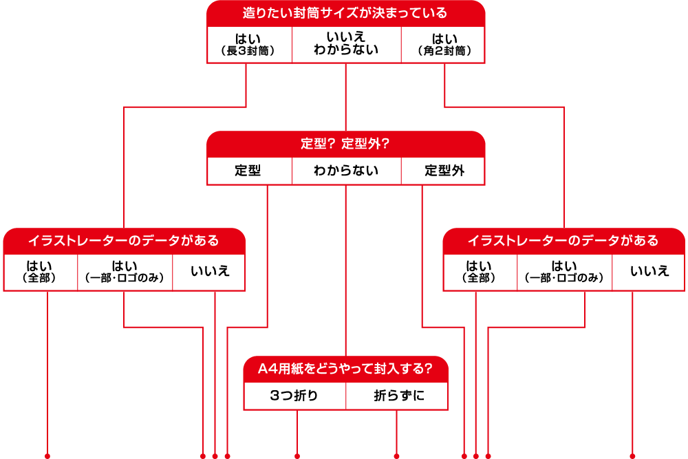 フロー