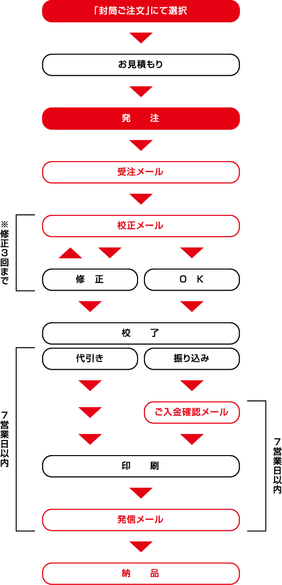 注文→受注メール→校正メール→校了→振込み・代引き→印刷→発送メール→納品