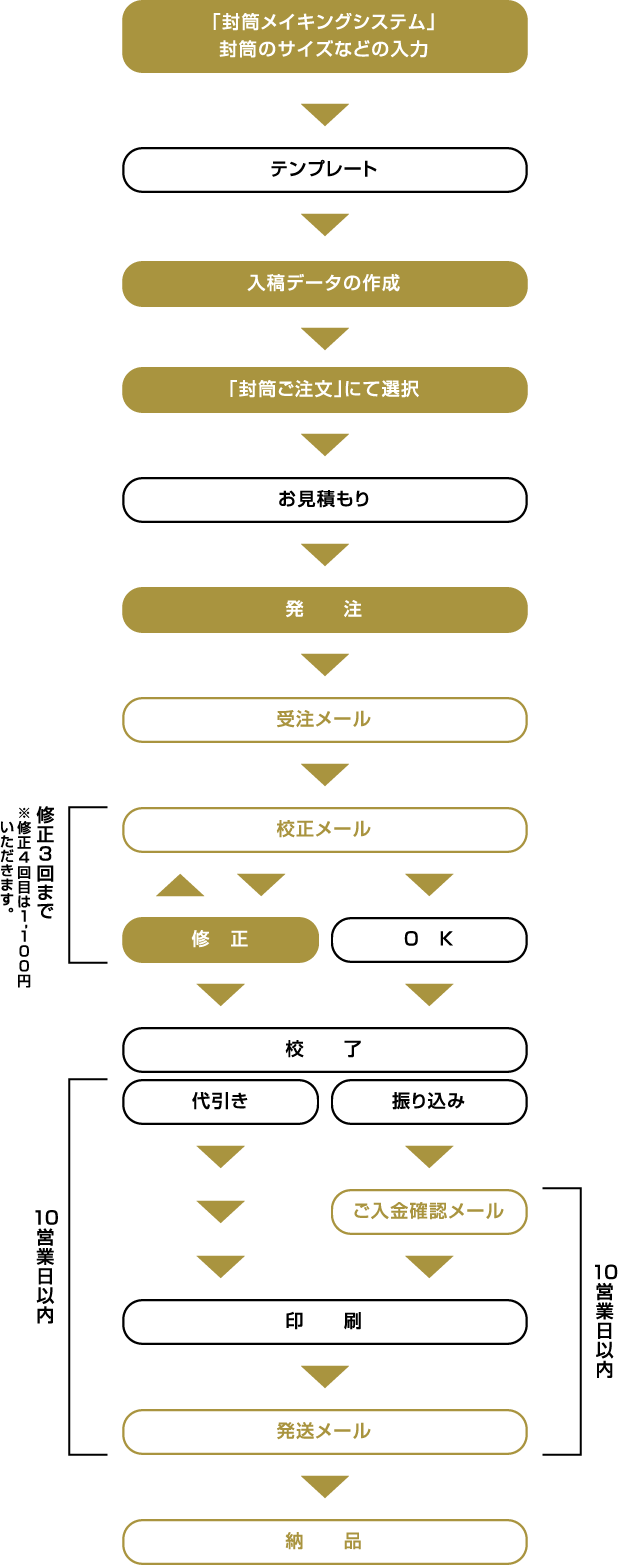 「封筒メイキングシステム」封筒のサイズなどの入力→テンプレート→入稿データの作成→「封筒ご注文」にて選択→お見積もり→発注→受注メール→校正メール→修正・OK→校了→振込み・代引き→印刷→発送メール→納品